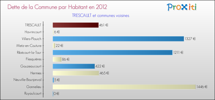 Dette par habitant de la commune en 2012 pour TRESCAULT et les communes proches Comparaison de la dette par habitant de la commune en 2012 pour TRESCAULT et les communes voisines