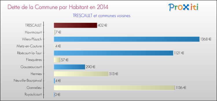 Dette par habitant de la commune en 2014 pour TRESCAULT et les communes proches Comparaison de la dette par habitant de la commune en 2014 pour TRESCAULT et les communes voisines