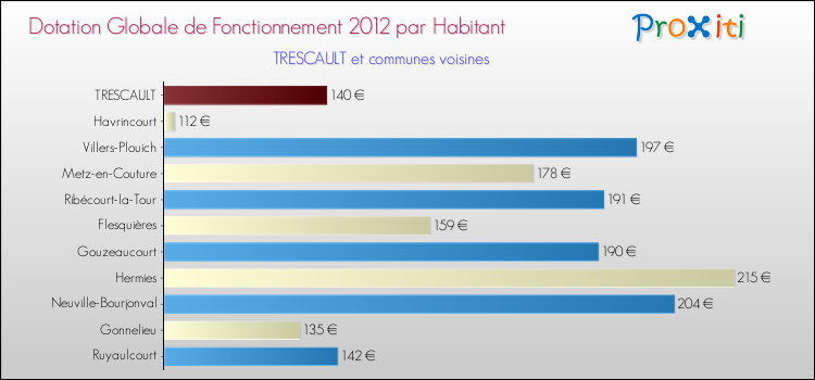 Montant des dotations globales de fonctionnement DGF par Habitant pour TRESCAULT et les communes proches Comparaison des des dotations globales de fonctionnement DGF par habitant pour TRESCAULT et les communes voisines