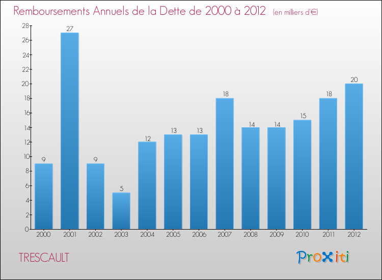 Evolution de l'annuité de la dette pour la commune de TRESCAULT de 2000 à 2012 Annuités de la dette pour TRESCAULT de 2000 à 2012