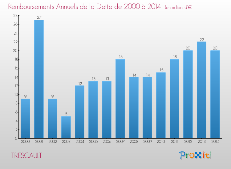 Evolution de l'annuité de la dette pour la commune de TRESCAULT de 2000 à 2014 Annuités de la dette pour TRESCAULT de 2000 à 2014