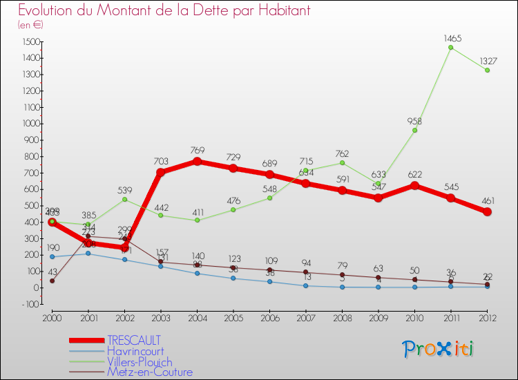 Evolution de la dette par habitant pour la commune de TRESCAULT et les communes proches de 2000 à 2012 Comparaison de la dette par habitant pour TRESCAULT et les communes voisines de 2000 à 2012