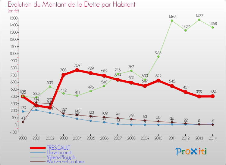 Evolution de la dette par habitant pour la commune de TRESCAULT et les communes proches de 2000 à 2014 Comparaison de la dette par habitant pour TRESCAULT et les communes voisines de 2000 à 2014