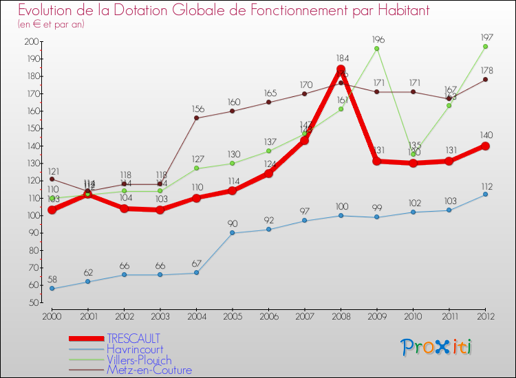 Evolution et montant de la dotation globale de fonctionnement par Habitant pour TRESCAULT et les communes proches Comparaison des dotations globales de fonctionnement par habitant pour TRESCAULT et les communes voisines
