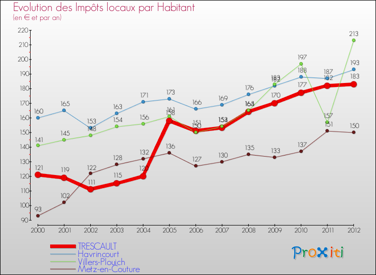 Evolution et montant des impôts locaux par Habitant pour TRESCAULT et les communes proches Comparaison des impôts locaux par habitant pour TRESCAULT et les communes voisines