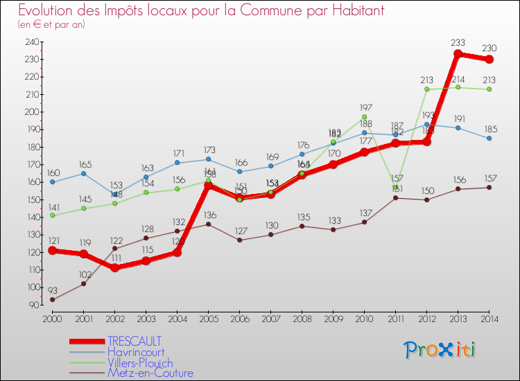 Evolution et montant des impôts locaux par Habitant pour TRESCAULT et les communes proches de 2000 à 2014 Comparaison des impôts locaux par habitant pour TRESCAULT et les communes voisines de 2000 à 2014