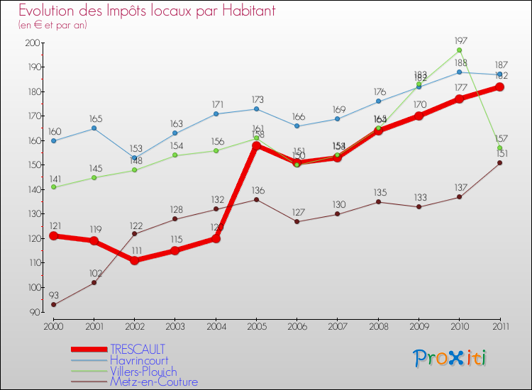 Evolution et montant des impôts locaux par Habitant pour TRESCAULT et les communes proches Comparaison des impôts locaux par habitant pour TRESCAULT et les communes voisines