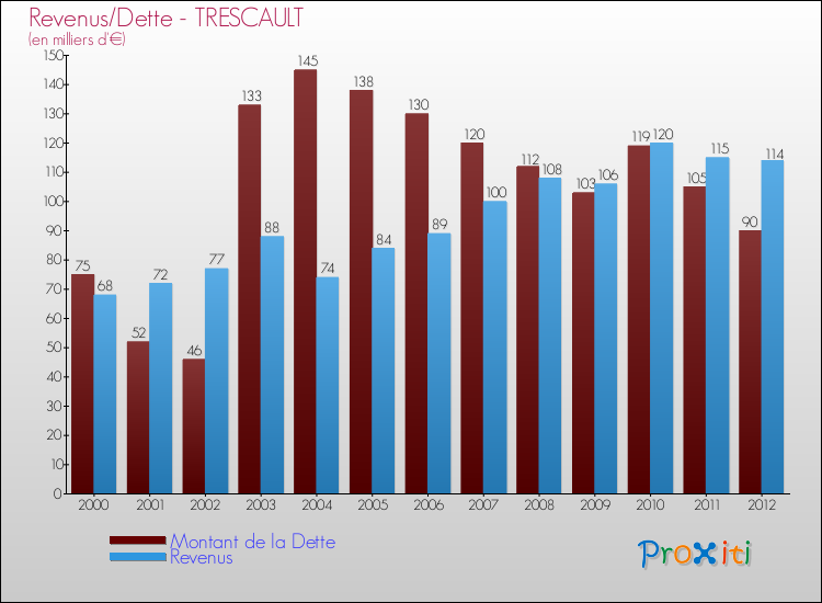 Evolution comparée de la dette et des revenus pour la commune de TRESCAULT de 2000 à 2012 Comparaison de la dette et des revenus pour TRESCAULT de 2000 à 2012
