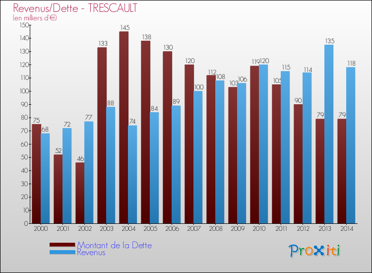 Evolution comparée de la dette et des revenus pour la commune de TRESCAULT de 2000 à 2014 Comparaison de la dette et des revenus pour TRESCAULT de 2000 à 2014