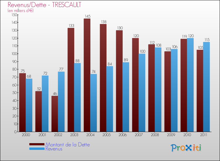 Evolution comparée de la dette et des revenus pour la commune de TRESCAULT de 2000 à 2011 Comparaison de la dette et des revenus pour TRESCAULT de 2000 à 2011