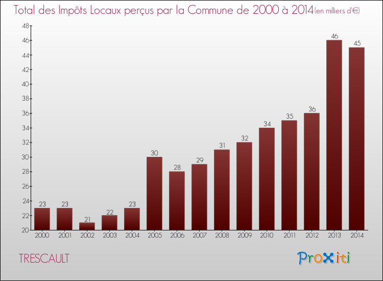 Evolution des Impôts Locaux pour la commune de TRESCAULT de 2000 à 2014 Evolution des Impôts Locaux pour TRESCAULT de 2000 à 2014