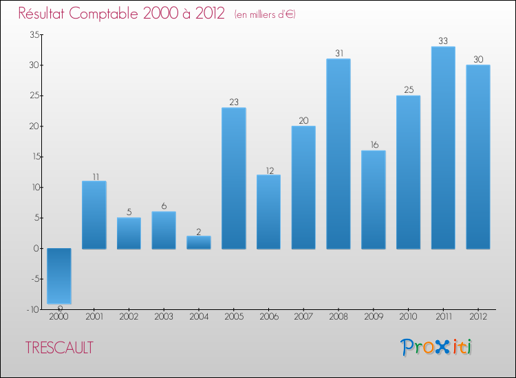 Evolution du résultat comptable pour la commune de TRESCAULT de 2000 à 2012 Evolution du résultat comptable pour TRESCAULT de 2000 à 2012