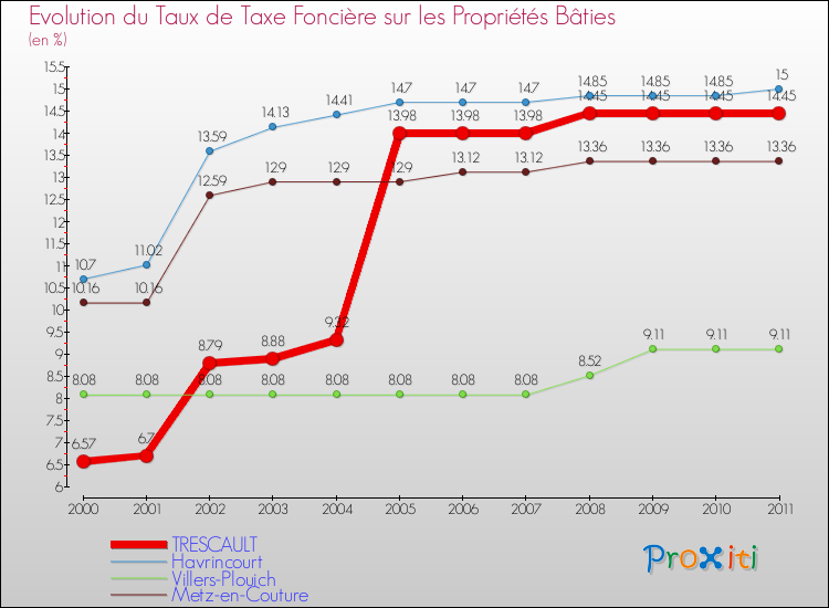 Evolution du taux de la taxe foncière sur le bati pour TRESCAULT et les communes proches Comparaison des taux de taxe foncière sur le bati pour TRESCAULT et les communes voisines