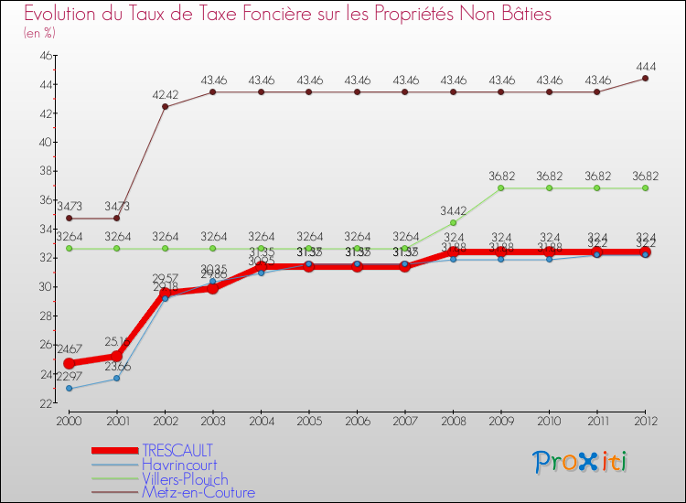 Evolution du taux de la taxe foncière sur les immeubles et terrains non batis pour TRESCAULT et les communes proches de 2000 à 2012 Comparaison des taux de la taxe foncière sur les immeubles et terrains non batis pour TRESCAULT et les communes voisines de 2000 à 2012