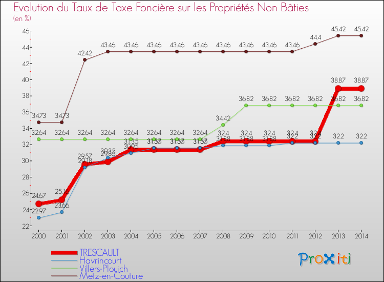 Evolution du taux de la taxe foncière sur les immeubles et terrains non batis pour TRESCAULT et les communes proches de 2000 à 2014 Comparaison des taux de la taxe foncière sur les immeubles et terrains non batis pour TRESCAULT et les communes voisines de 2000 à 2014