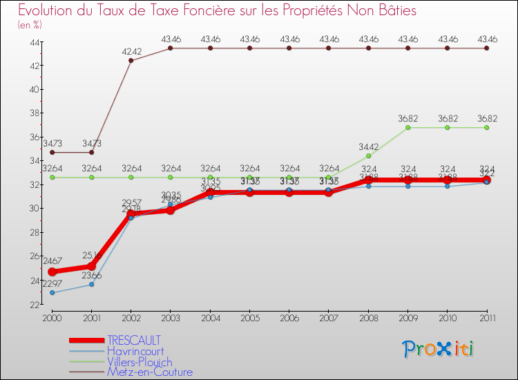 Evolution du taux de la taxe foncière sur les immeubles et terrains non batis pour TRESCAULT et les communes proches Comparaison des taux de la taxe foncière sur les immeubles et terrains non batis pour TRESCAULT et les communes voisines