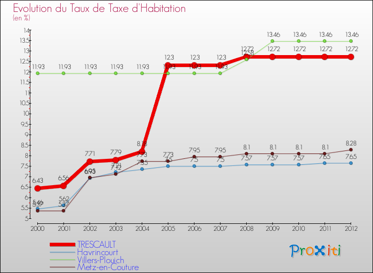 Evolution du taux de la taxe d'habitation pour TRESCAULT et les communes proches Comparaison des taux de la taxe d'habitation pour TRESCAULT et les communes voisines