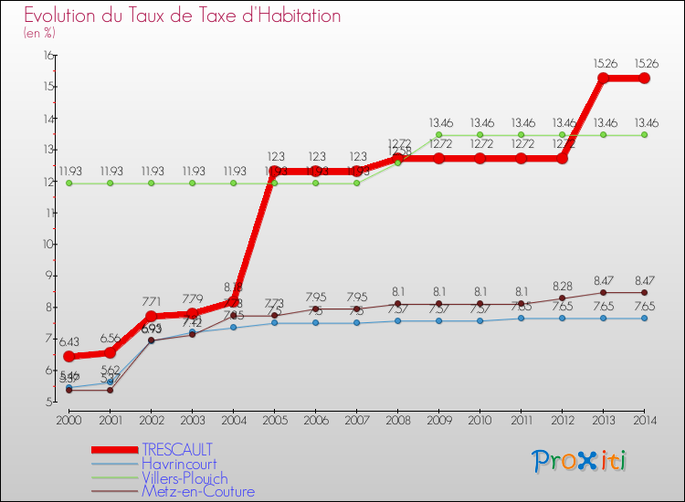 Evolution du taux de la taxe d'habitation pour TRESCAULT et les communes proches de 2000 à 2014 Comparaison des taux de la taxe d'habitation pour TRESCAULT et les communes voisines de 2000 à 2014