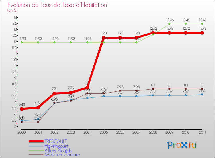 Evolution du taux de la taxe d'habitation pour TRESCAULT et les communes proches Comparaison des taux de la taxe d'habitation pour TRESCAULT et les communes voisines