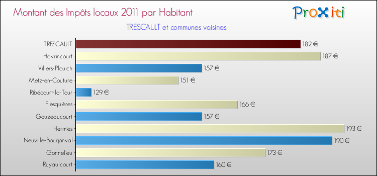 Montant des impôts locaux par Habitant pour TRESCAULT et les communes proches Comparaison des impôts locaux par habitant pour TRESCAULT et les communes voisines