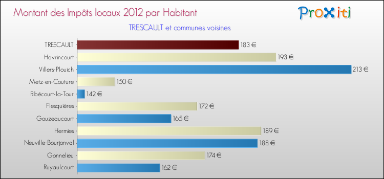 Montant des impôts locaux par Habitant pour TRESCAULT et les communes proches Comparaison des impôts locaux par habitant pour TRESCAULT et les communes voisines