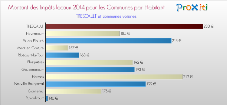 Montant des impôts locaux par Habitant pour TRESCAULT et les communes proches en 2014 Comparaison des impôts locaux par habitant pour TRESCAULT et les communes voisines en 2014