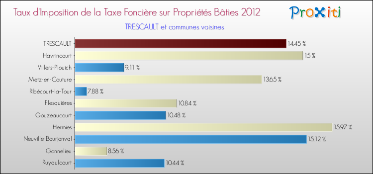 Taux d'imposition de la taxe foncière sur le bati 2012 pour TRESCAULT et les communes proches Comparaison des taux d'imposition de la taxe foncière sur le bati 2012 pour TRESCAULT et les communes voisines