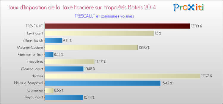 Taux d'imposition de la taxe foncière sur le bati 2014 pour TRESCAULT et les communes proches Comparaison des taux d'imposition de la taxe foncière sur le bati 2014 pour TRESCAULT et les communes voisines