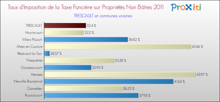 Taux d'imposition de la taxe foncière sur les immeubles et terrains non batis 2011 pour TRESCAULT et les communes proches Comparaison des taux d'imposition de la taxe foncière sur les immeubles et terrains non batis 2011 pour TRESCAULT et les communes voisines