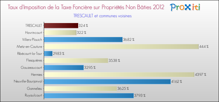 Taux d'imposition de la taxe foncière sur les immeubles et terrains non batis 2012 pour TRESCAULT et les communes proches Comparaison des taux d'imposition de la taxe foncière sur les immeubles et terrains non batis 2012 pour TRESCAULT et les communes voisines