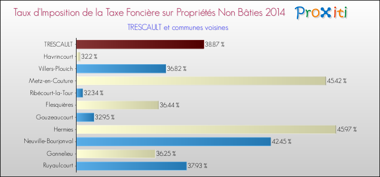 Taux d'imposition de la taxe foncière sur les immeubles et terrains non batis 2014 pour TRESCAULT et les communes proches Comparaison des taux d'imposition de la taxe foncière sur les immeubles et terrains non batis 2014 pour TRESCAULT et les communes voisines