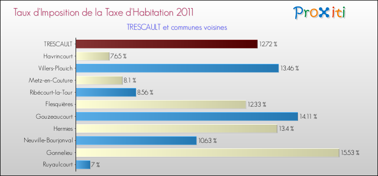 Taux d'imposition de la taxe d'habitation 2011 pour TRESCAULT et les communes proches Comparaison des taux d'imposition de la taxe d'habitation 2011 pour TRESCAULT et les communes voisines