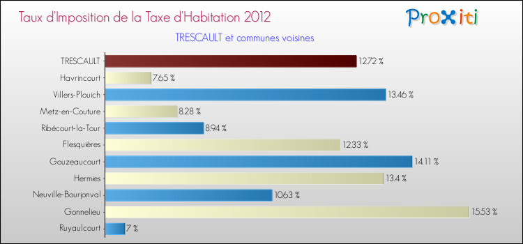 Taux d'imposition de la taxe d'habitation 2012 pour TRESCAULT et les communes proches Comparaison des taux d'imposition de la taxe d'habitation 2012 pour TRESCAULT et les communes voisines