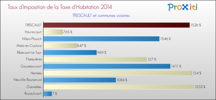 Taux d'imposition de la taxe d'habitation 2014 pour TRESCAULT et les communes proches Comparaison des taux d'imposition de la taxe d'habitation 2014 pour TRESCAULT et les communes voisines