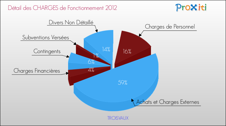 Décomposition des Charges de Fonctionnement 2012 de la commune de TROISVAUX Charges de Fonctionnement 2012 pour la commune de TROISVAUX