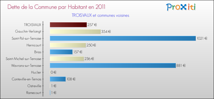 Dette par habitant de la commune en 2011 pour TROISVAUX et les communes proches Comparaison de la dette par habitant de la commune en 2011 pour TROISVAUX et les communes voisines