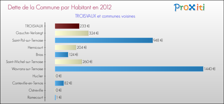 Dette par habitant de la commune en 2012 pour TROISVAUX et les communes proches Comparaison de la dette par habitant de la commune en 2012 pour TROISVAUX et les communes voisines