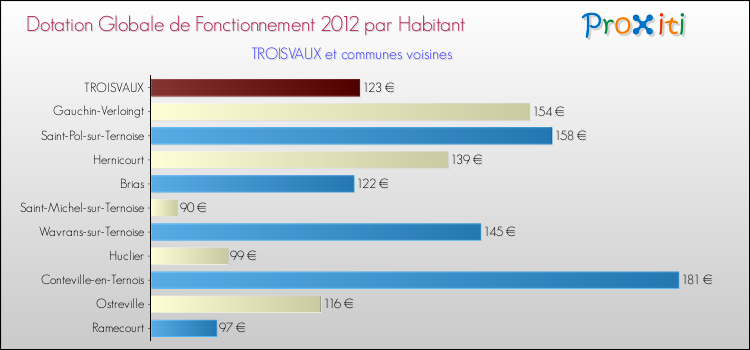 Montant des dotations globales de fonctionnement DGF par Habitant pour TROISVAUX et les communes proches Comparaison des des dotations globales de fonctionnement DGF par habitant pour TROISVAUX et les communes voisines