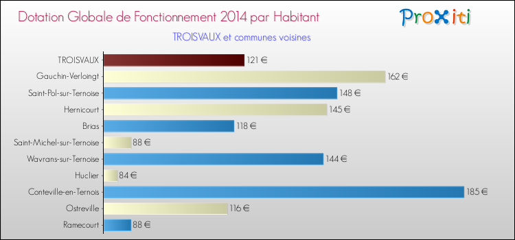 Montant des dotations globales de fonctionnement DGF par Habitant pour TROISVAUX et les communes proches en 2014. Comparaison des des dotations globales de fonctionnement DGF par habitant pour TROISVAUX et les communes voisines en 2014.