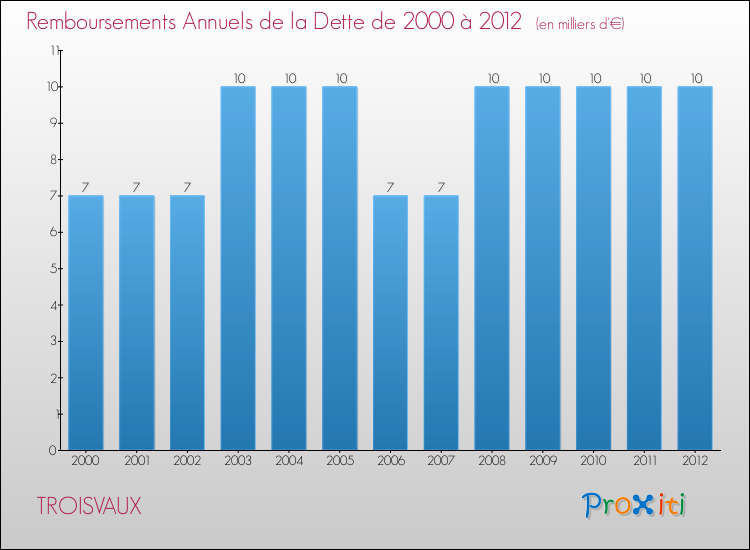 Evolution de l'annuité de la dette pour la commune de TROISVAUX de 2000 à 2012 Annuités de la dette pour TROISVAUX de 2000 à 2012