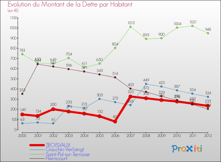 Evolution de la dette par habitant pour la commune de TROISVAUX et les communes proches de 2000 à 2012 Comparaison de la dette par habitant pour TROISVAUX et les communes voisines de 2000 à 2012