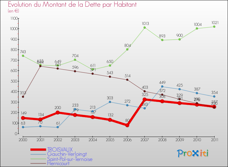 Evolution de la dette par habitant pour la commune de TROISVAUX et les communes proches Comparaison de la dette par habitant pour TROISVAUX et les communes voisines