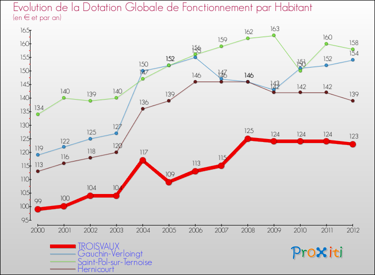 Evolution et montant de la dotation globale de fonctionnement par Habitant pour TROISVAUX et les communes proches Comparaison des dotations globales de fonctionnement par habitant pour TROISVAUX et les communes voisines