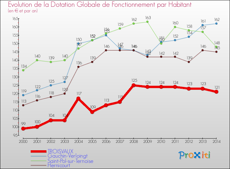 Evolution et montant de la dotation globale de fonctionnement par Habitant pour TROISVAUX et les communes proches de 2000 à 2014. Comparaison des dotations globales de fonctionnement par habitant pour TROISVAUX et les communes voisines de 2000 à 2014.