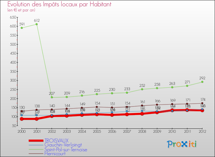 Evolution et montant des impôts locaux par Habitant pour TROISVAUX et les communes proches Comparaison des impôts locaux par habitant pour TROISVAUX et les communes voisines