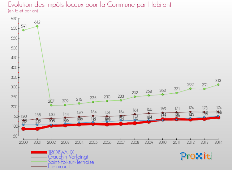 Evolution et montant des impôts locaux par Habitant pour TROISVAUX et les communes proches de 2000 à 2014 Comparaison des impôts locaux par habitant pour TROISVAUX et les communes voisines de 2000 à 2014