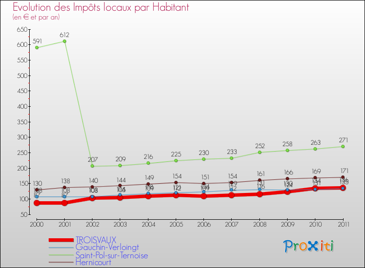 Evolution et montant des impôts locaux par Habitant pour TROISVAUX et les communes proches Comparaison des impôts locaux par habitant pour TROISVAUX et les communes voisines