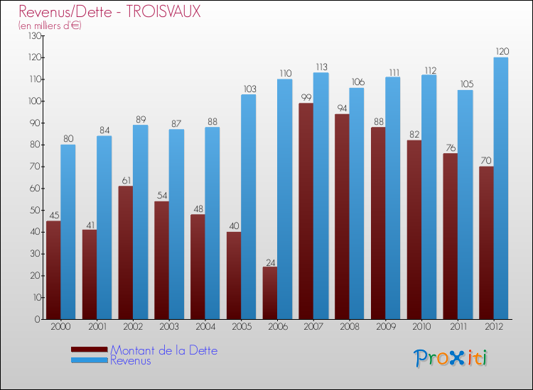 Evolution comparée de la dette et des revenus pour la commune de TROISVAUX de 2000 à 2012 Comparaison de la dette et des revenus pour TROISVAUX de 2000 à 2012