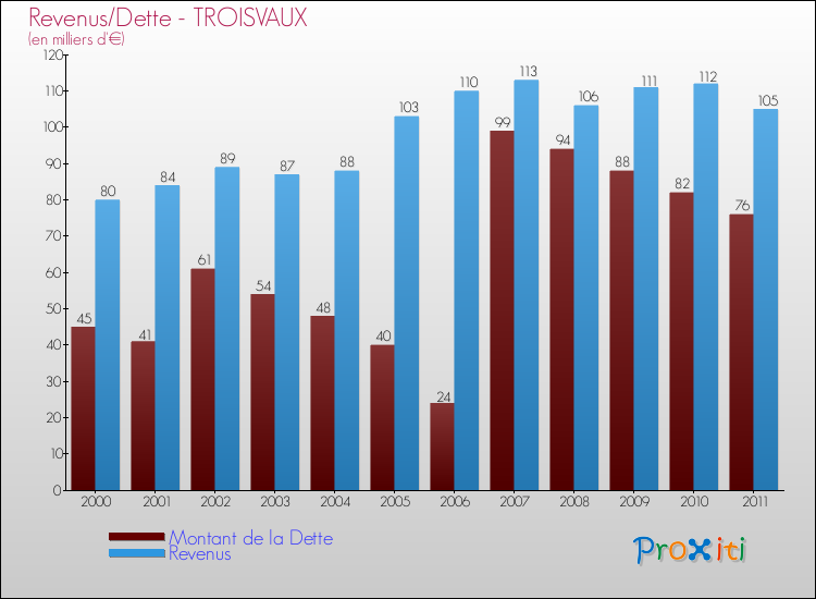 Evolution comparée de la dette et des revenus pour la commune de TROISVAUX de 2000 à 2011 Comparaison de la dette et des revenus pour TROISVAUX de 2000 à 2011