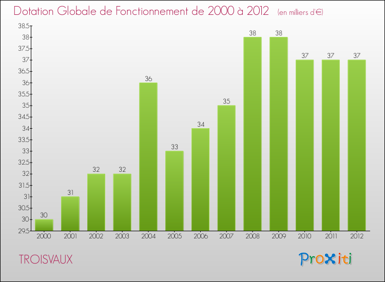 Evolution du montant de la Dotation Globale de Fonctionnement pour la commune de TROISVAUX de 2000 à 2012 Evolution du montant de la Dotation Globale de Fonctionnement pour TROISVAUX de 2000 à 2012